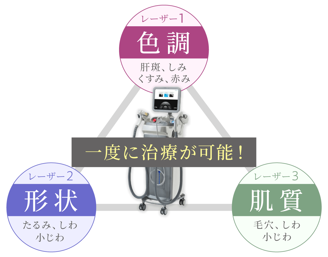 色調、形状、肌質の3種を一度に治療が可能！