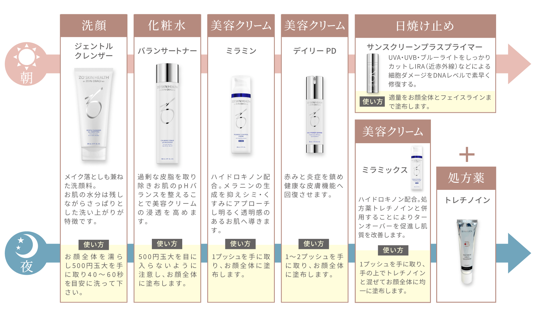 美しく健やかな肌に導く3つのプロセス