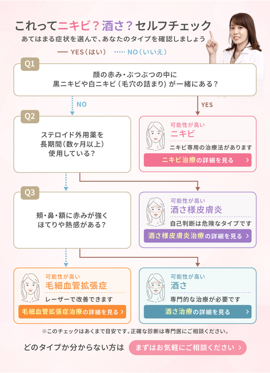 ニキビ・赤ら顔・酒さに関するご案内